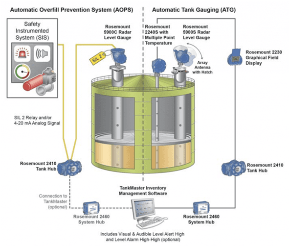 Automatic Tank Gauging System